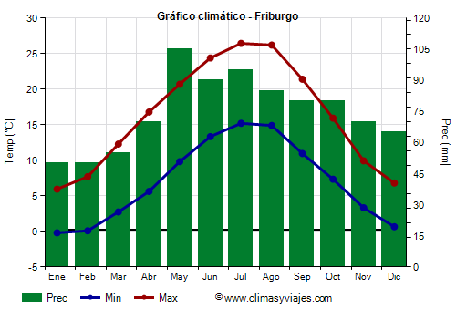Gráfico climático - Friburgo (Alemania)