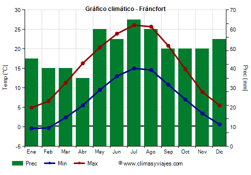 Gráfico climático - Fráncfort (Alemania)
