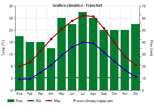 Gráfico climático - Fráncfort