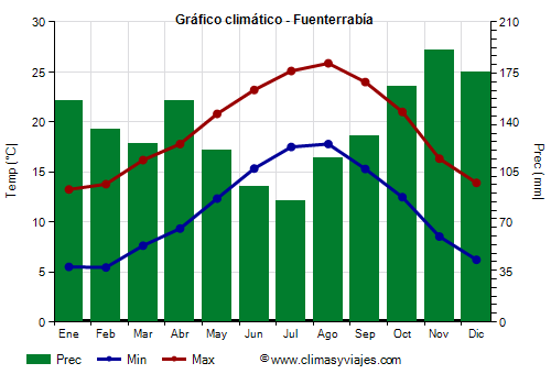 Gráfico climático - Fuenterrabía (País Vasco)