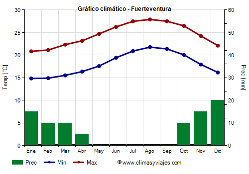 Gráfico climático - Fuerteventura (Canarias)