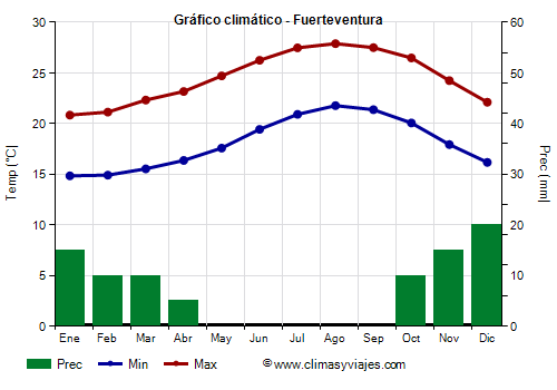 Gráfico climático - Fuerteventura
