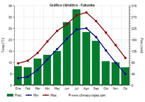 Gráfico climático - Fukuoka (Japon)