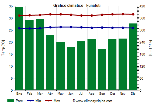Gráfico climático - Funafuti