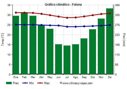 Gráfico climático - Futuna