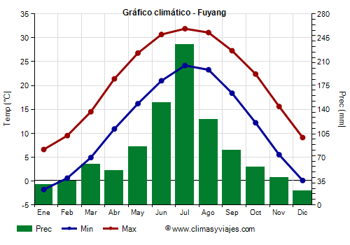 Gráfico climático - Fuyang (Anhui)
