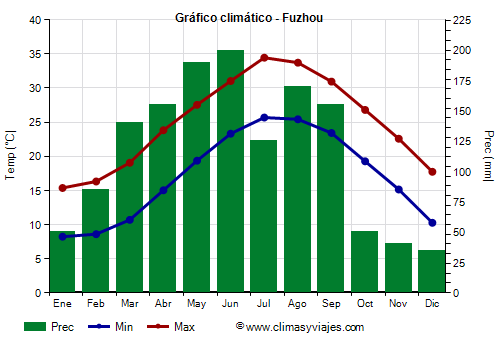 Gráfico climático - Fuzhou (Fujian)