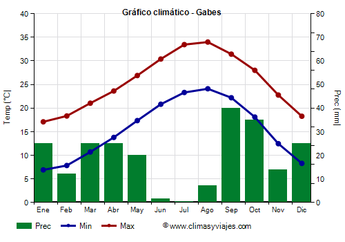 Gráfico climático - Gabes Gráfico climático - Gabes