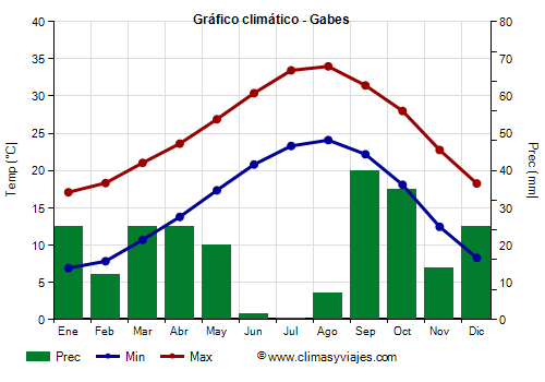 Gráfico climático - Gabes (Tunez)