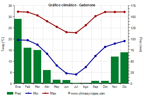 Gráfico climático - Gaborone (Botsuana)
