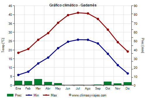 Gráfico climático - Gadamés Gráfico climático - Gadamés