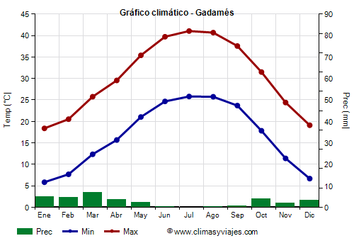 Gráfico climático - Gadamés (Libia)