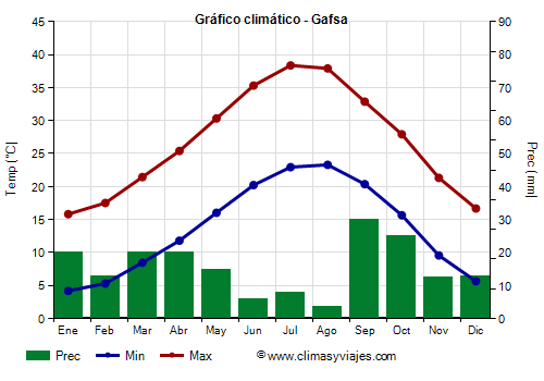 Gráfico climático - Gafsa (Tunez)