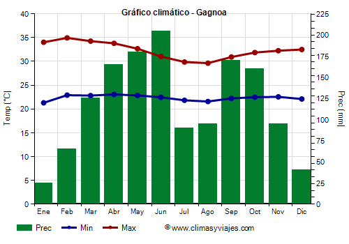 Gráfico climático - Gagnoa (Costa de Marfil)