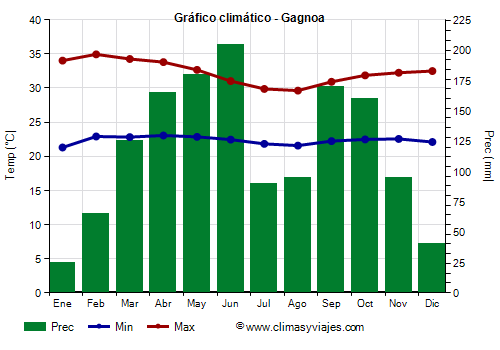 Gráfico climático - Gagnoa Gráfico climático - Gagnoa
