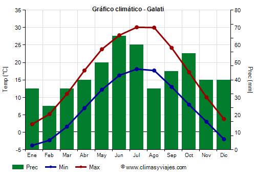Gráfico climático - Galati (Rumania)
