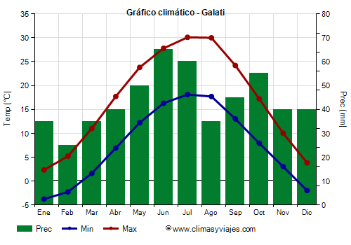 Gráfico climático - Galati Gráfico climático - Galati