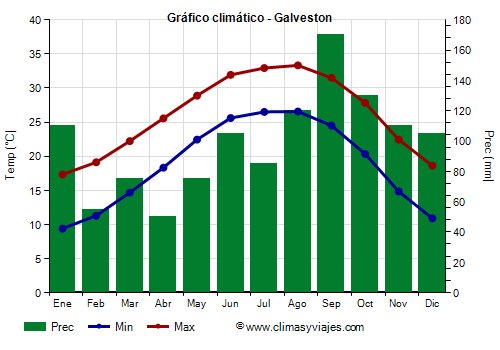 Gráfico climático - Galveston (Texas)