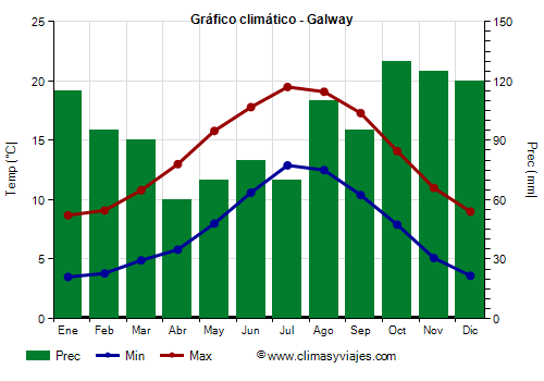 Gráfico climático - Galway (Irlanda)