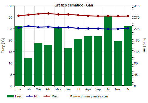 Gráfico climático - Gan Gráfico climático - Gan
