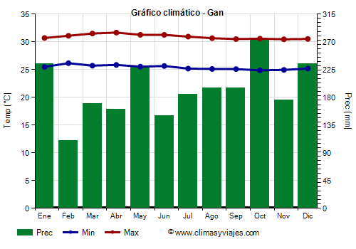 Gráfico climático - Gan