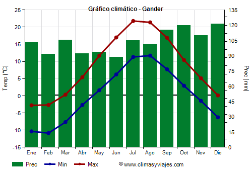 Gráfico climático - Gander Gráfico climático - Gander