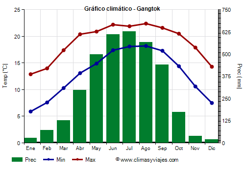 Gráfico climático - Gangtok Gráfico climático - Gangtok