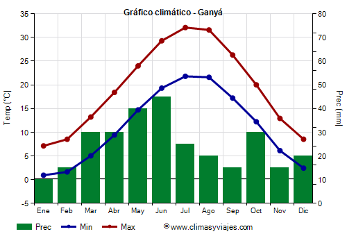Gráfico climático - Ganyá Gráfico climático - Ganyá