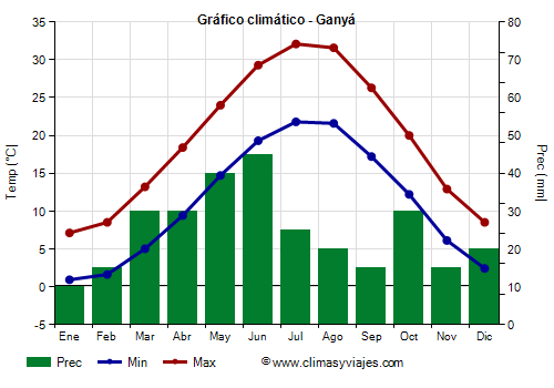 Gráfico climático - Ganyá