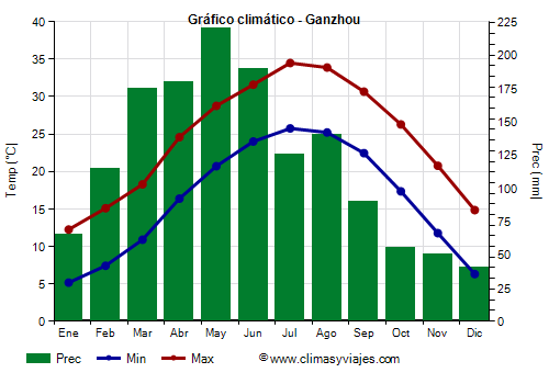 Gráfico climático - Ganzhou Gráfico climático - Ganzhou