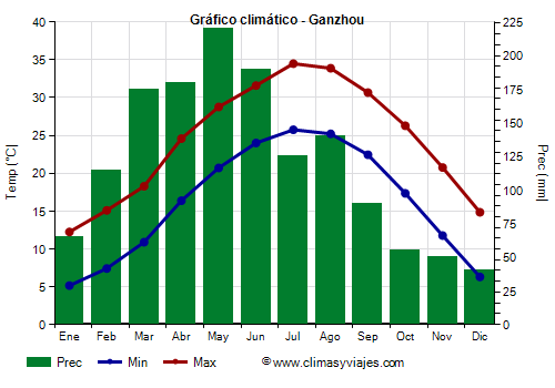 Gráfico climático - Ganzhou (Jiangxi)