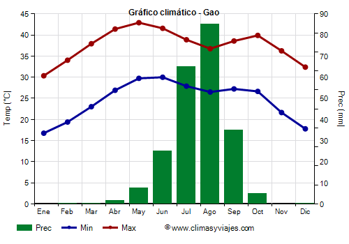 Gráfico climático - Gao Gráfico climático - Gao