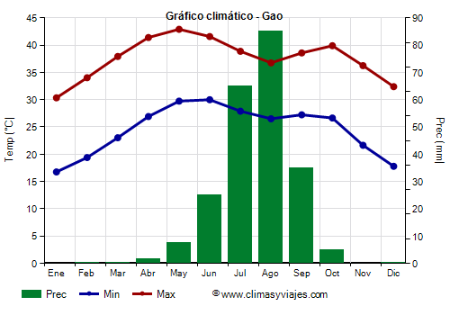 Gráfico climático - Gao (Malí)