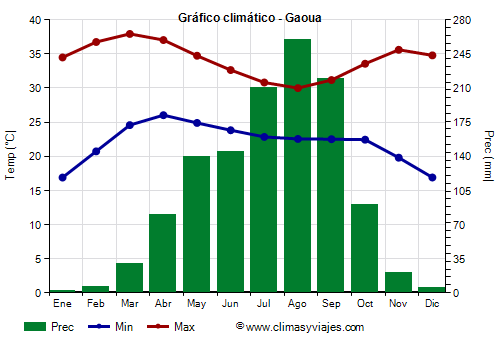 Gráfico climático - Gaoua (Burkina Faso)