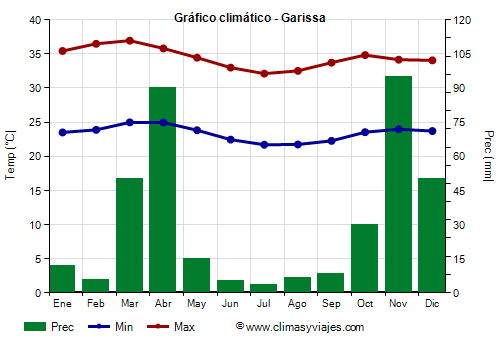 Gráfico climático - Garissa (Kenia)
