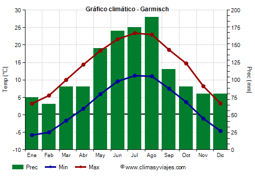 Gráfico climático - Garmisch