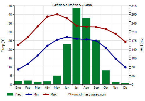 Gráfico climático - Gaya (Bihar)