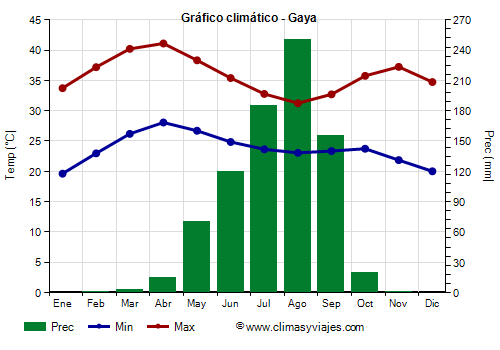 Gráfico climático - Gaya