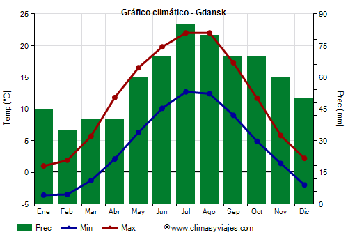 Gráfico climático - Gdansk (Polonia)