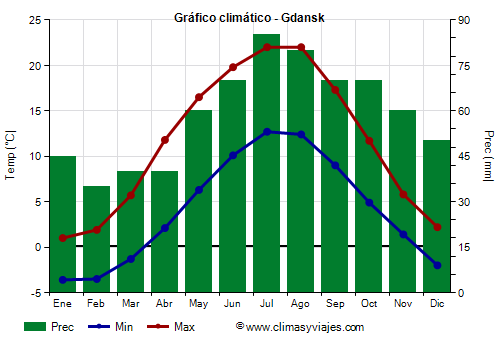 Gráfico climático - Gdansk