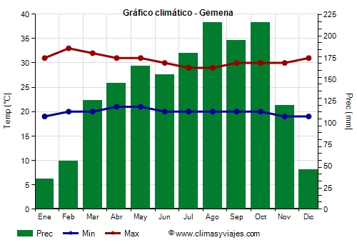 Gráfico climático - Gemena