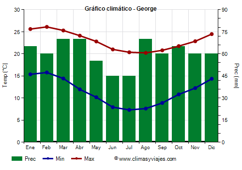 Gráfico climático - George Gráfico climático - George