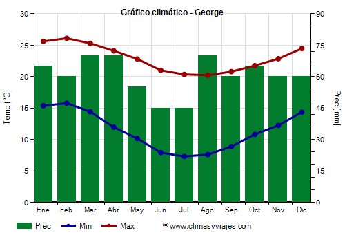 Gráfico climático - George (Sudáfrica)