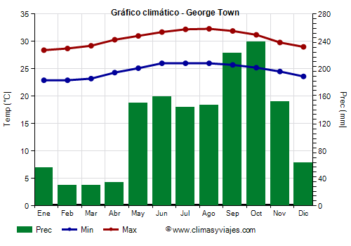 Gráfico climático - George Town