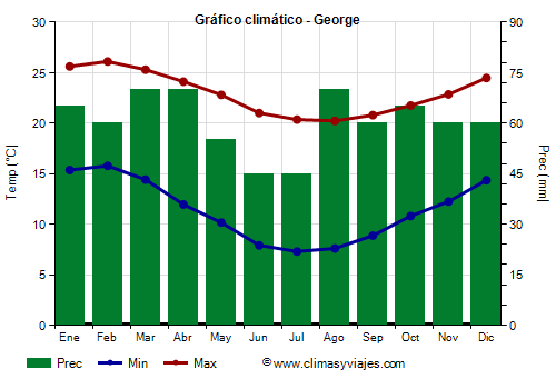 Gráfico climático - George