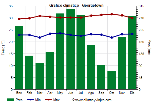 Gráfico climático - Georgetown Gráfico climático - Georgetown