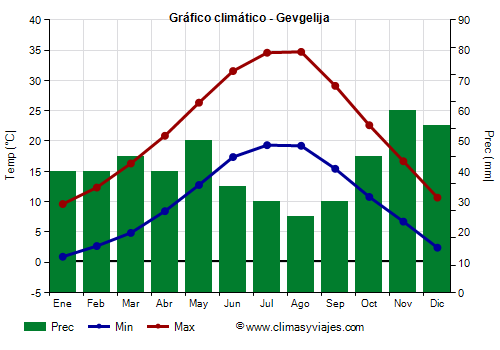Gráfico climático - Gevgelija