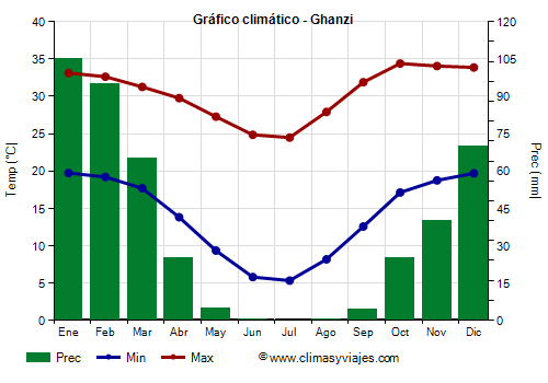 Gráfico climático - Ghanzi Gráfico climático - Ghanzi
