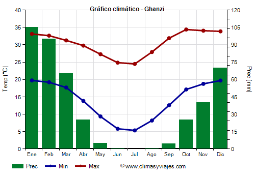 Gráfico climático - Ghanzi (Botsuana)