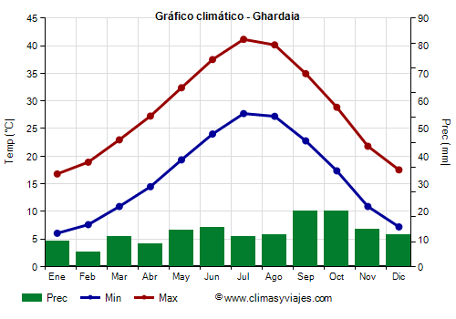 Gráfico climático - Ghardaia (Argelia)